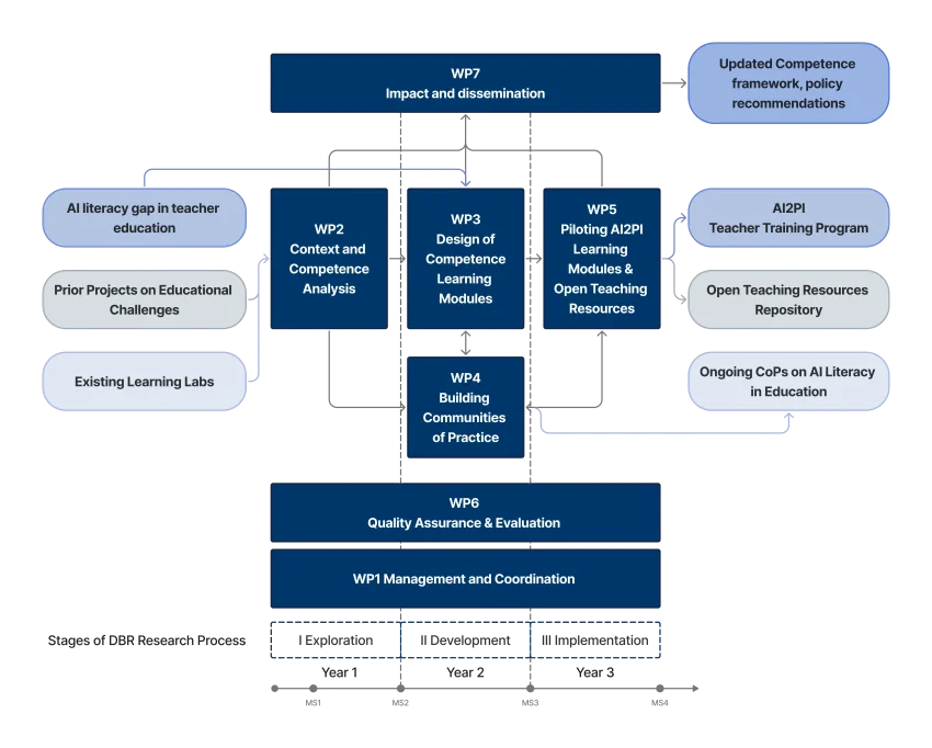 AI2PI work package structure